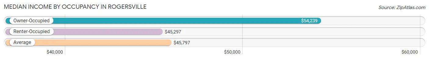 Median Income by Occupancy in Rogersville