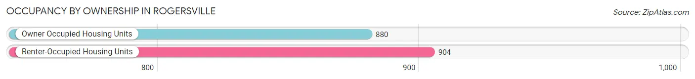 Occupancy by Ownership in Rogersville