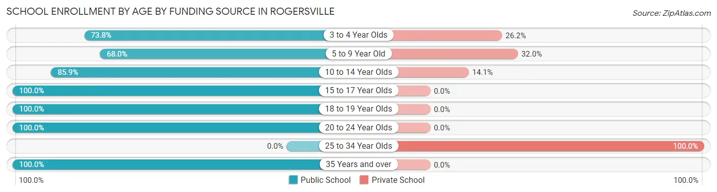 School Enrollment by Age by Funding Source in Rogersville
