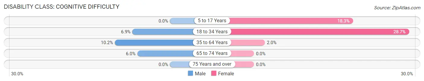 Disability in Rossville: <span>Cognitive Difficulty</span>