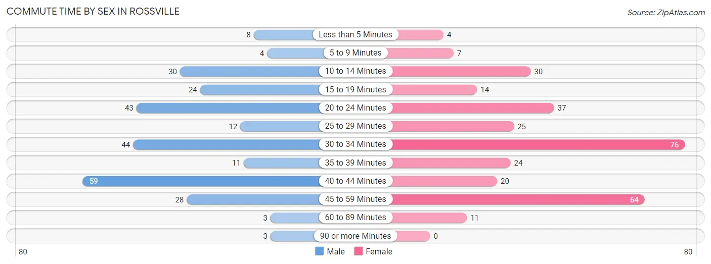 Commute Time by Sex in Rossville