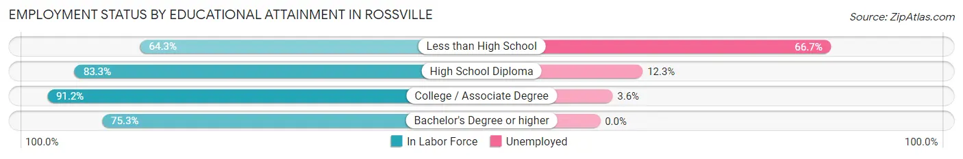 Employment Status by Educational Attainment in Rossville