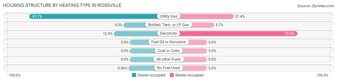 Housing Structure by Heating Type in Rossville