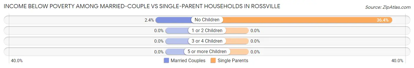 Income Below Poverty Among Married-Couple vs Single-Parent Households in Rossville