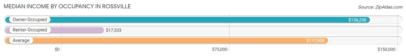 Median Income by Occupancy in Rossville