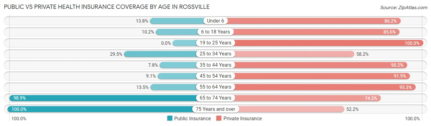 Public vs Private Health Insurance Coverage by Age in Rossville