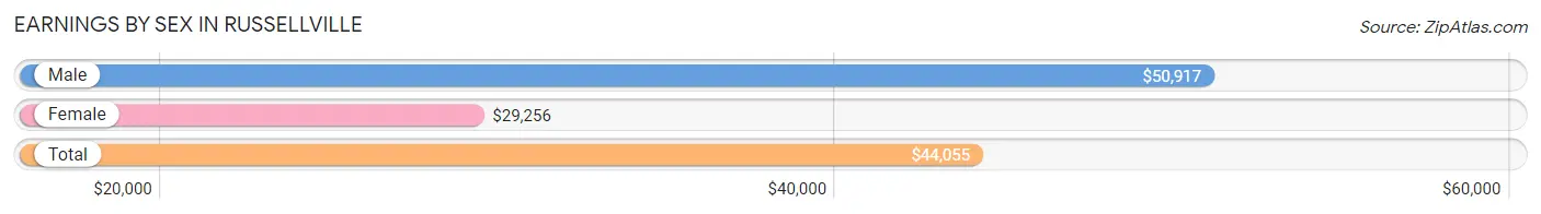 Earnings by Sex in Russellville