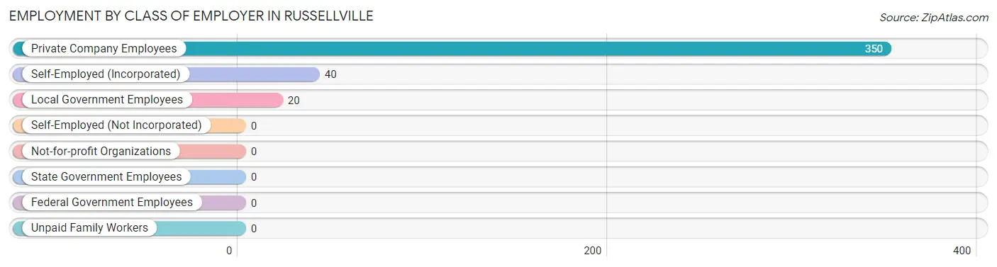 Employment by Class of Employer in Russellville