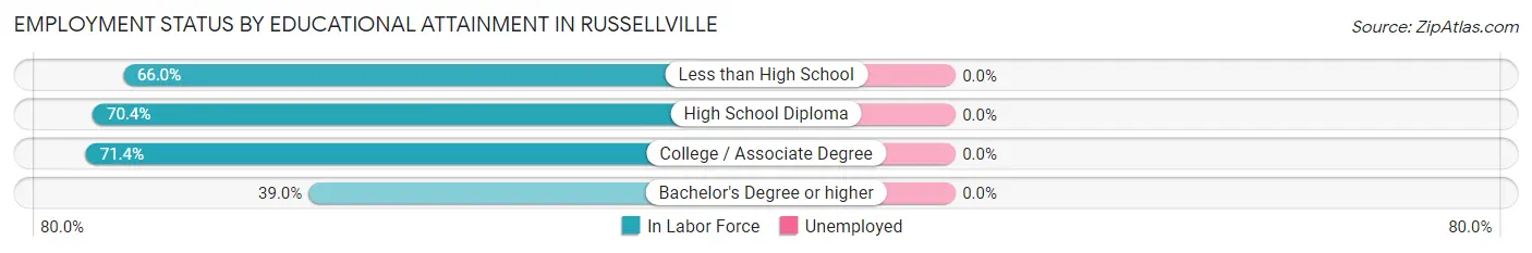 Employment Status by Educational Attainment in Russellville