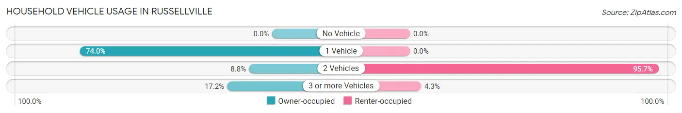 Household Vehicle Usage in Russellville