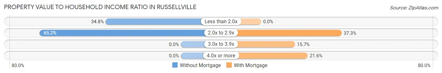 Property Value to Household Income Ratio in Russellville