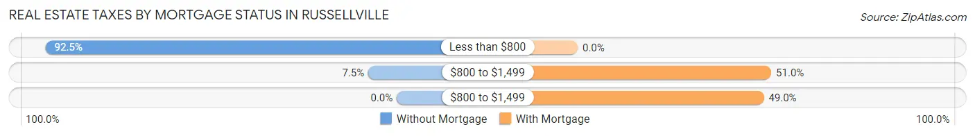 Real Estate Taxes by Mortgage Status in Russellville
