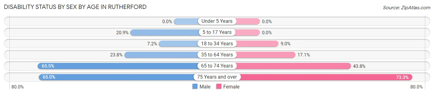 Disability Status by Sex by Age in Rutherford