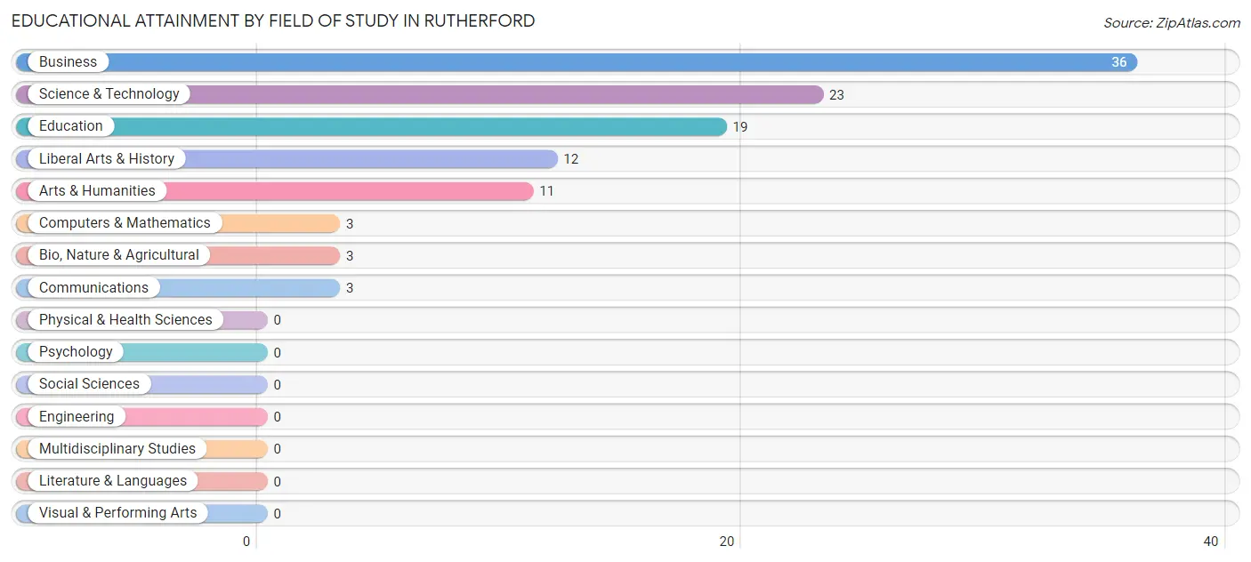 Educational Attainment by Field of Study in Rutherford