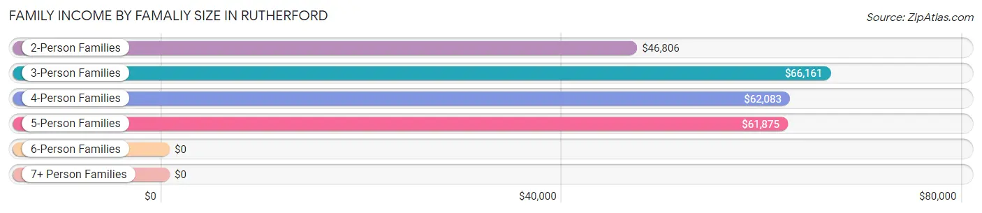 Family Income by Famaliy Size in Rutherford