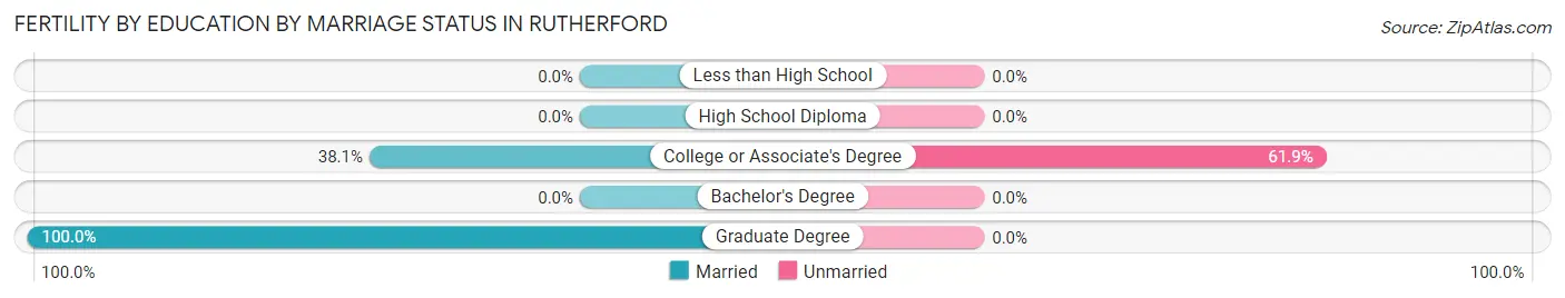 Female Fertility by Education by Marriage Status in Rutherford