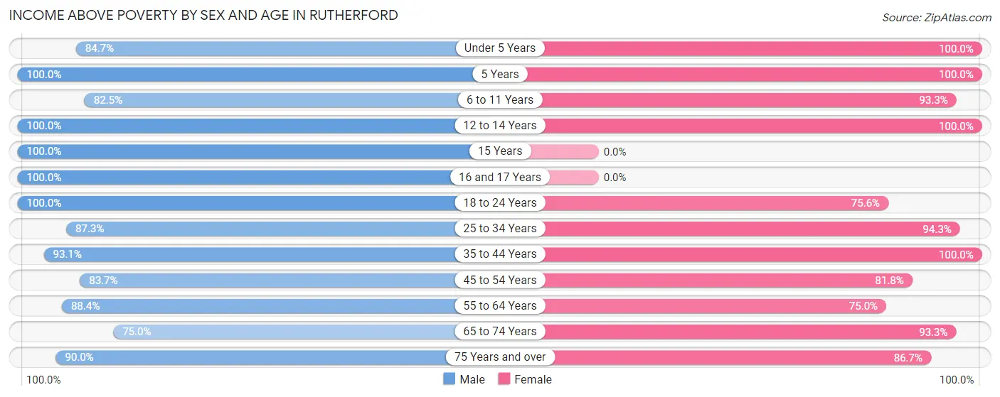 Income Above Poverty by Sex and Age in Rutherford