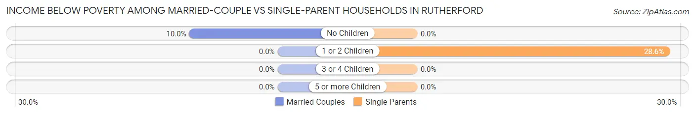 Income Below Poverty Among Married-Couple vs Single-Parent Households in Rutherford
