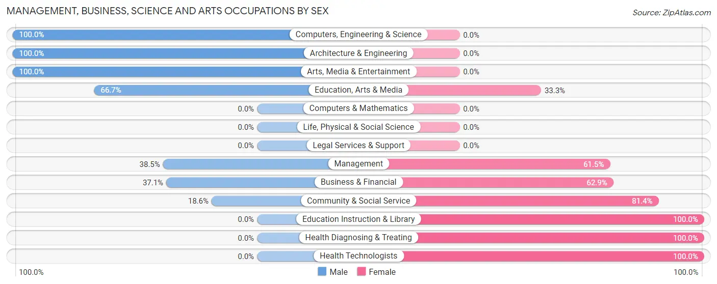 Management, Business, Science and Arts Occupations by Sex in Rutherford