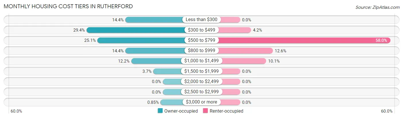 Monthly Housing Cost Tiers in Rutherford