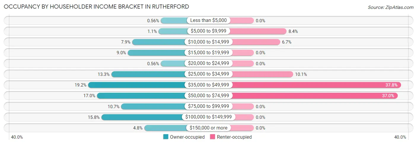 Occupancy by Householder Income Bracket in Rutherford