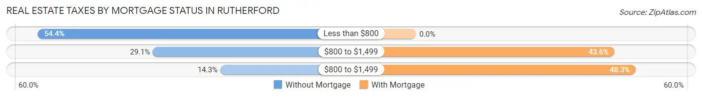 Real Estate Taxes by Mortgage Status in Rutherford