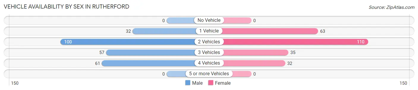 Vehicle Availability by Sex in Rutherford