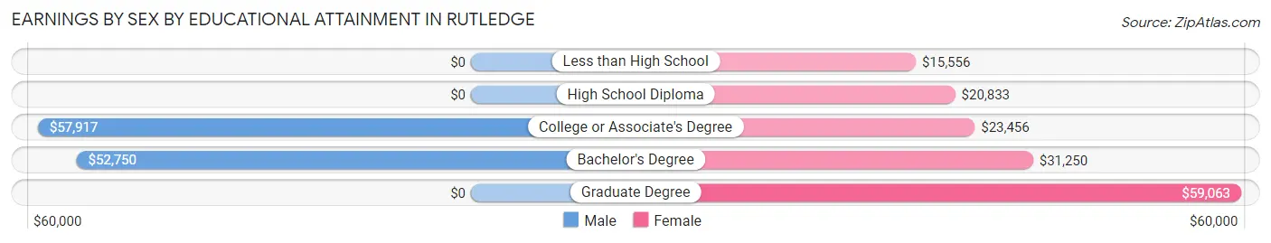 Earnings by Sex by Educational Attainment in Rutledge