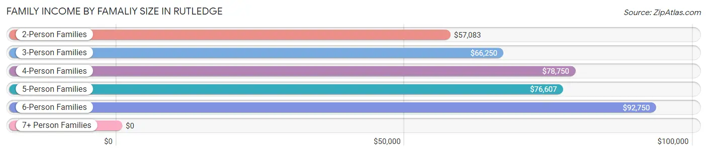 Family Income by Famaliy Size in Rutledge