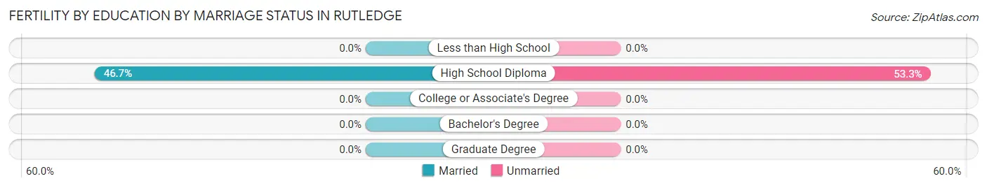Female Fertility by Education by Marriage Status in Rutledge