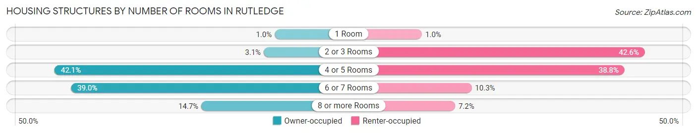 Housing Structures by Number of Rooms in Rutledge