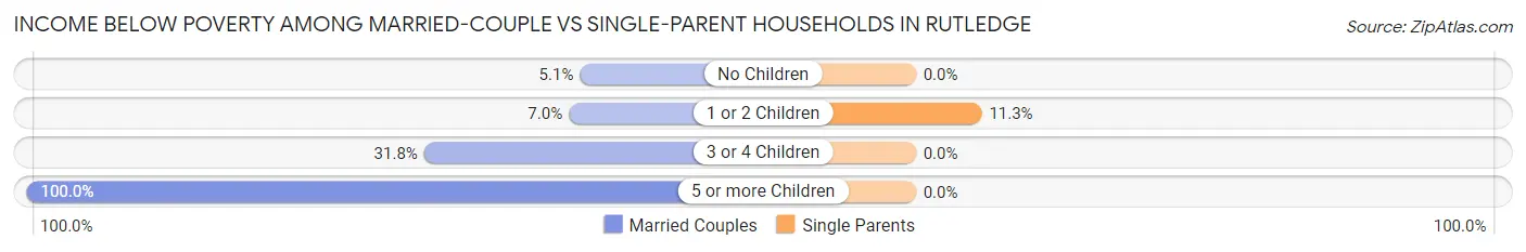 Income Below Poverty Among Married-Couple vs Single-Parent Households in Rutledge
