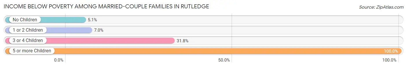 Income Below Poverty Among Married-Couple Families in Rutledge