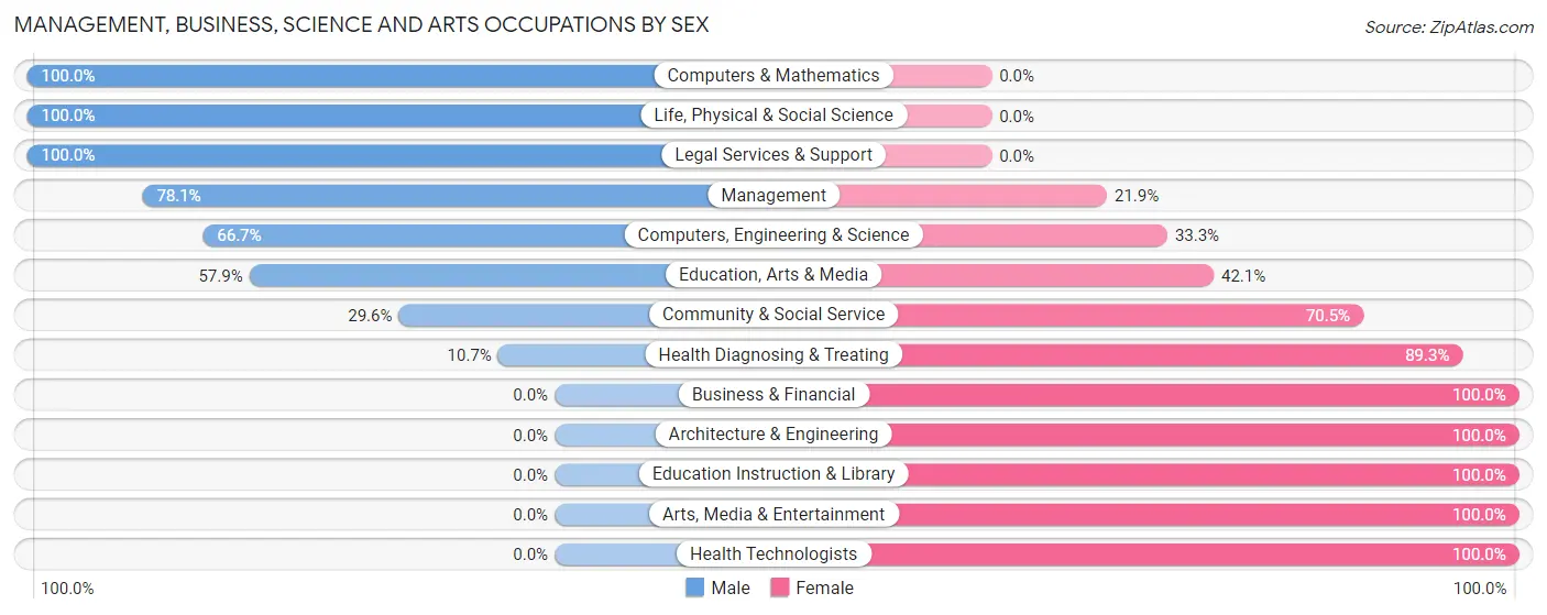 Management, Business, Science and Arts Occupations by Sex in Rutledge