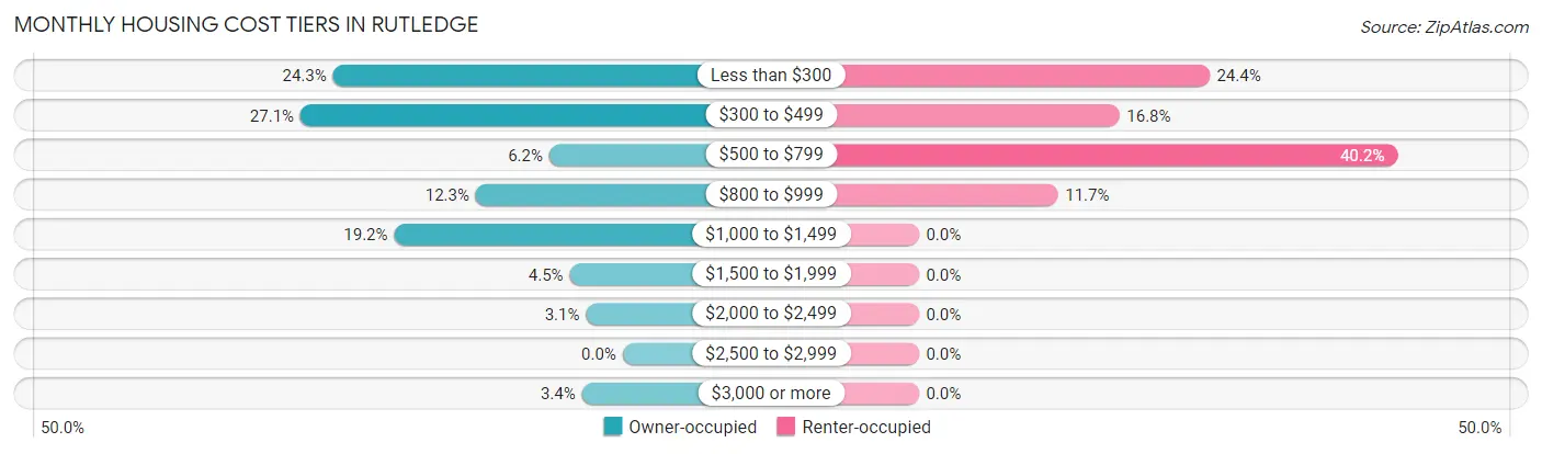 Monthly Housing Cost Tiers in Rutledge