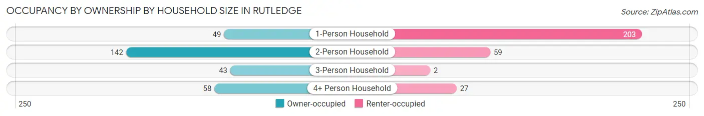 Occupancy by Ownership by Household Size in Rutledge