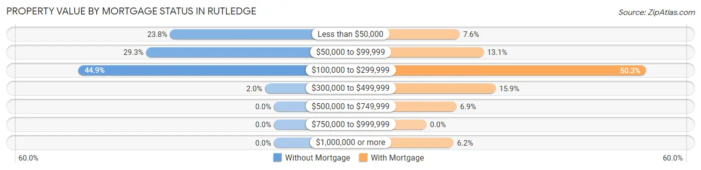 Property Value by Mortgage Status in Rutledge