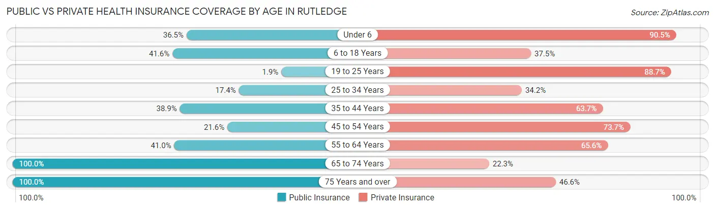 Public vs Private Health Insurance Coverage by Age in Rutledge