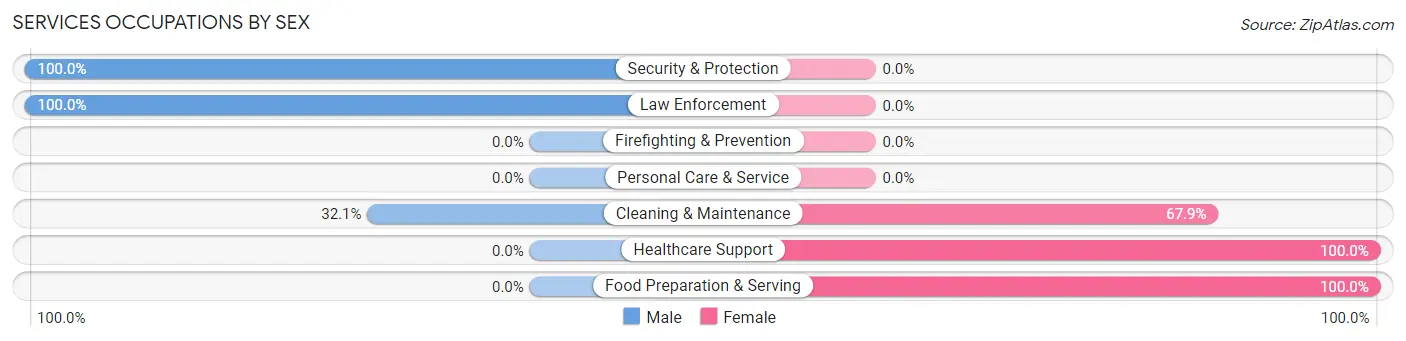 Services Occupations by Sex in Rutledge