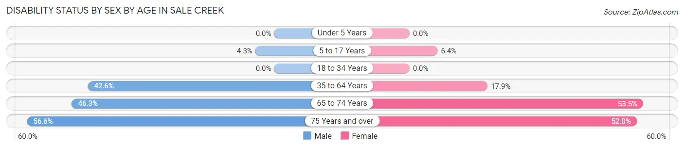 Disability Status by Sex by Age in Sale Creek