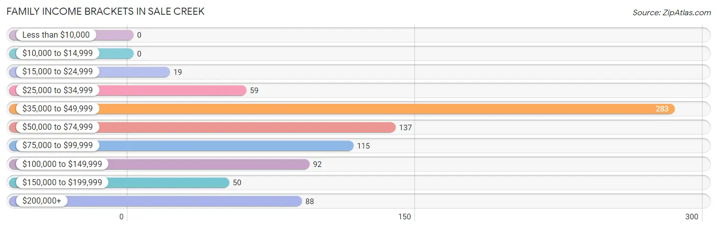 Family Income Brackets in Sale Creek