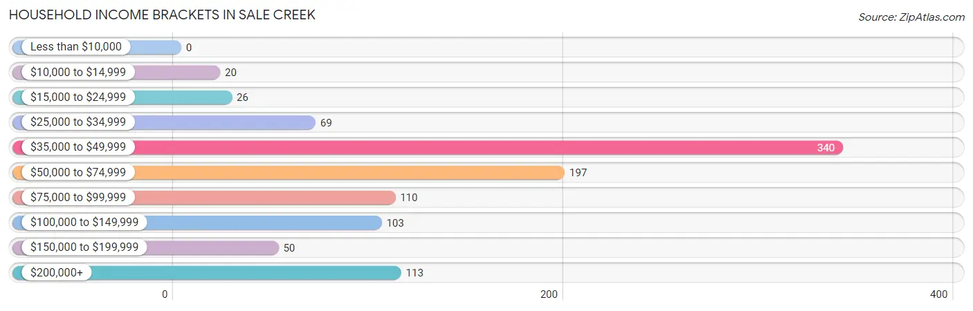 Household Income Brackets in Sale Creek