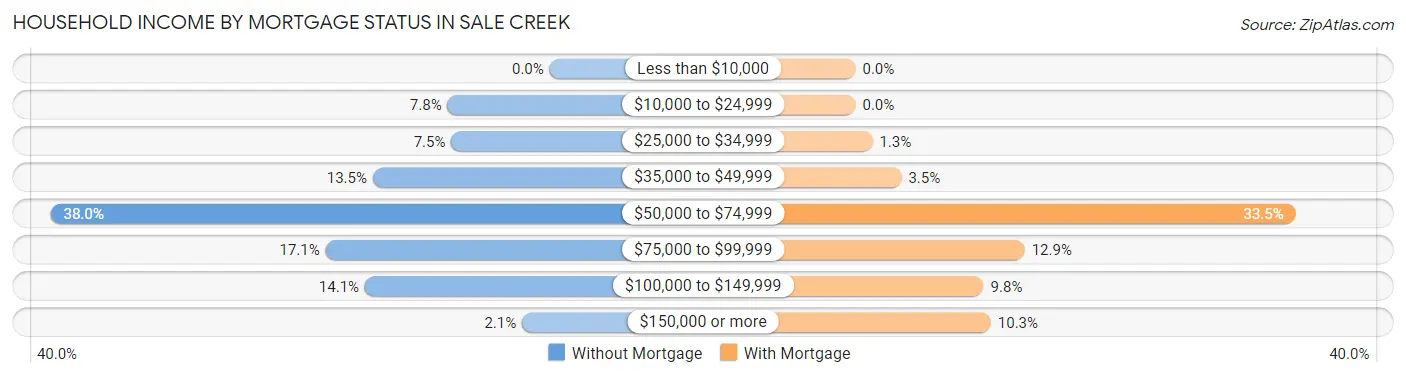 Household Income by Mortgage Status in Sale Creek