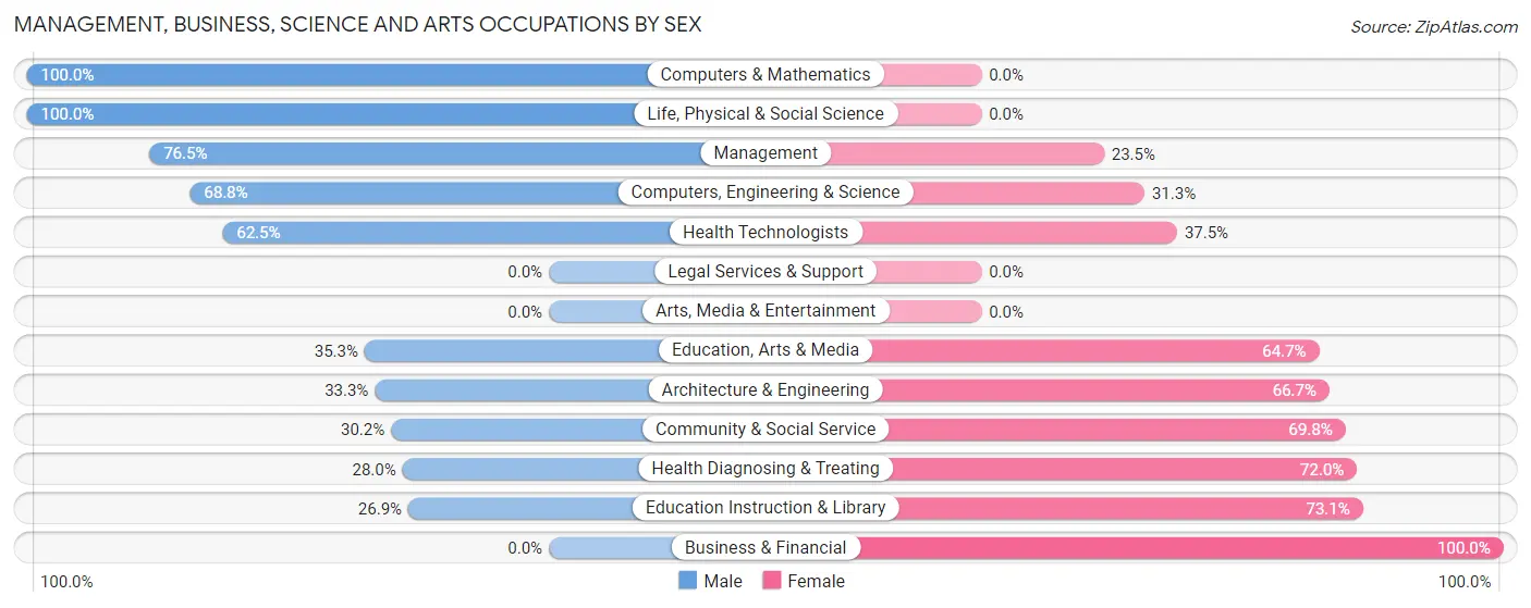 Management, Business, Science and Arts Occupations by Sex in Sale Creek