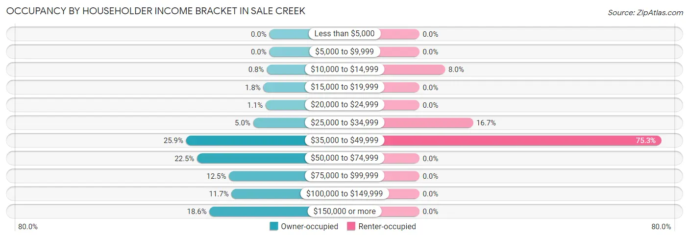 Occupancy by Householder Income Bracket in Sale Creek