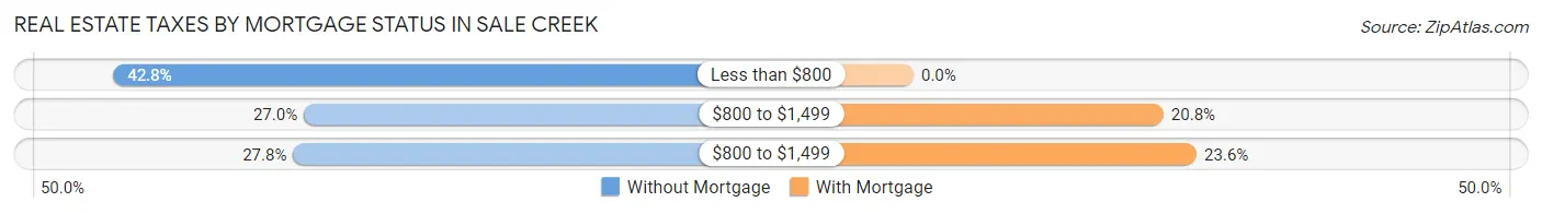 Real Estate Taxes by Mortgage Status in Sale Creek