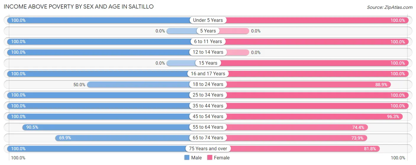 Income Above Poverty by Sex and Age in Saltillo