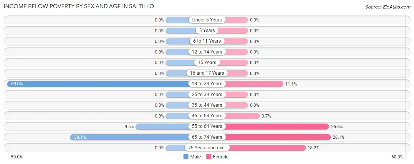 Income Below Poverty by Sex and Age in Saltillo