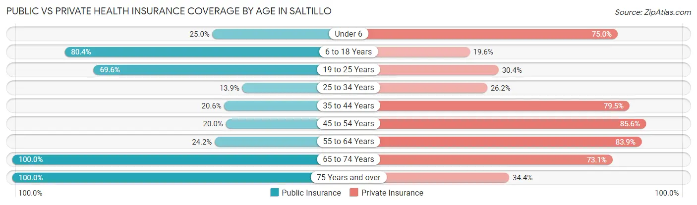 Public vs Private Health Insurance Coverage by Age in Saltillo