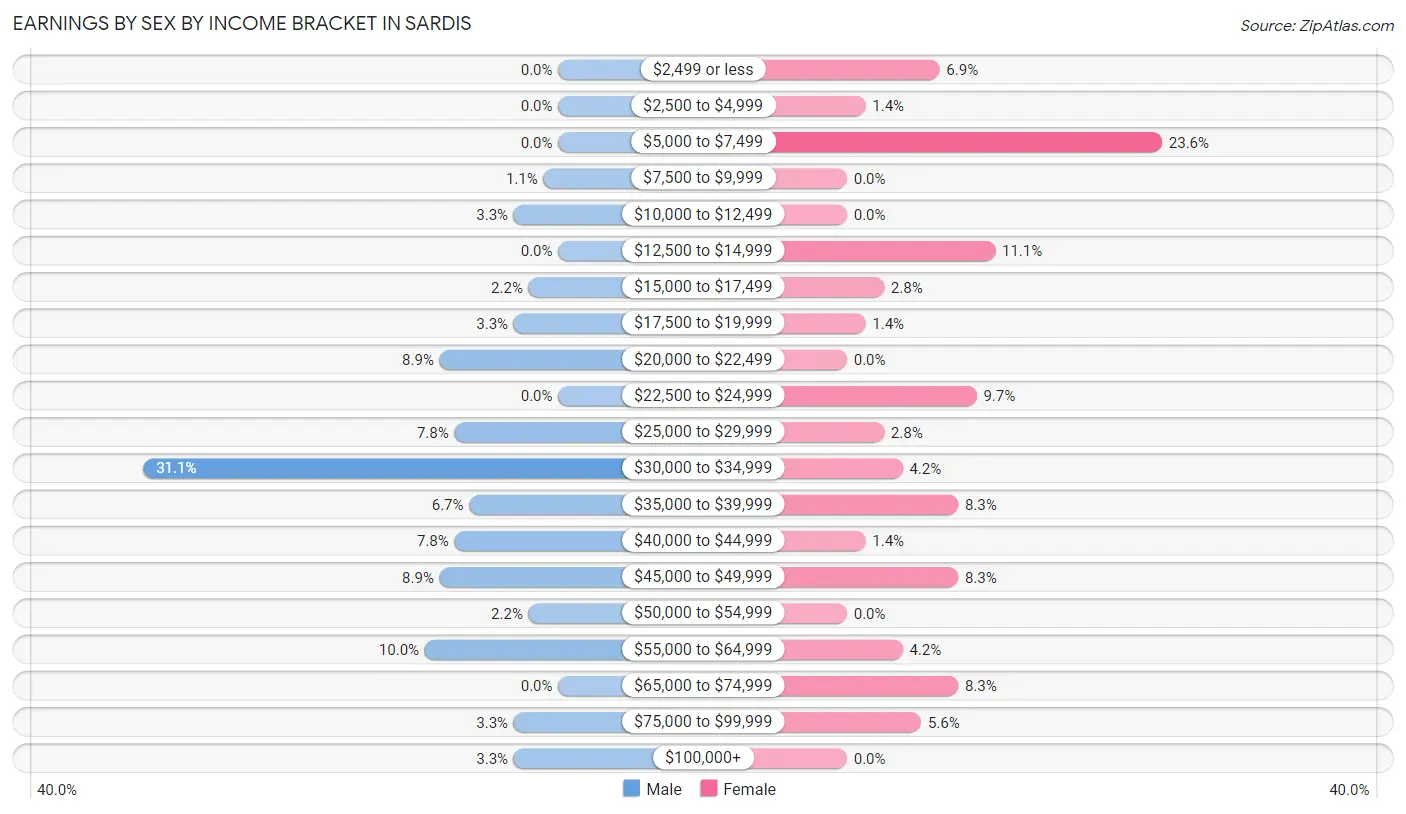 Earnings by Sex by Income Bracket in Sardis